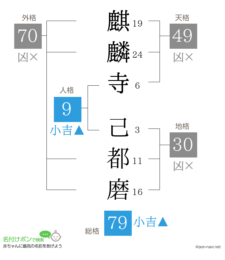 麒麟寺 己都磨さんの姓名判断結果