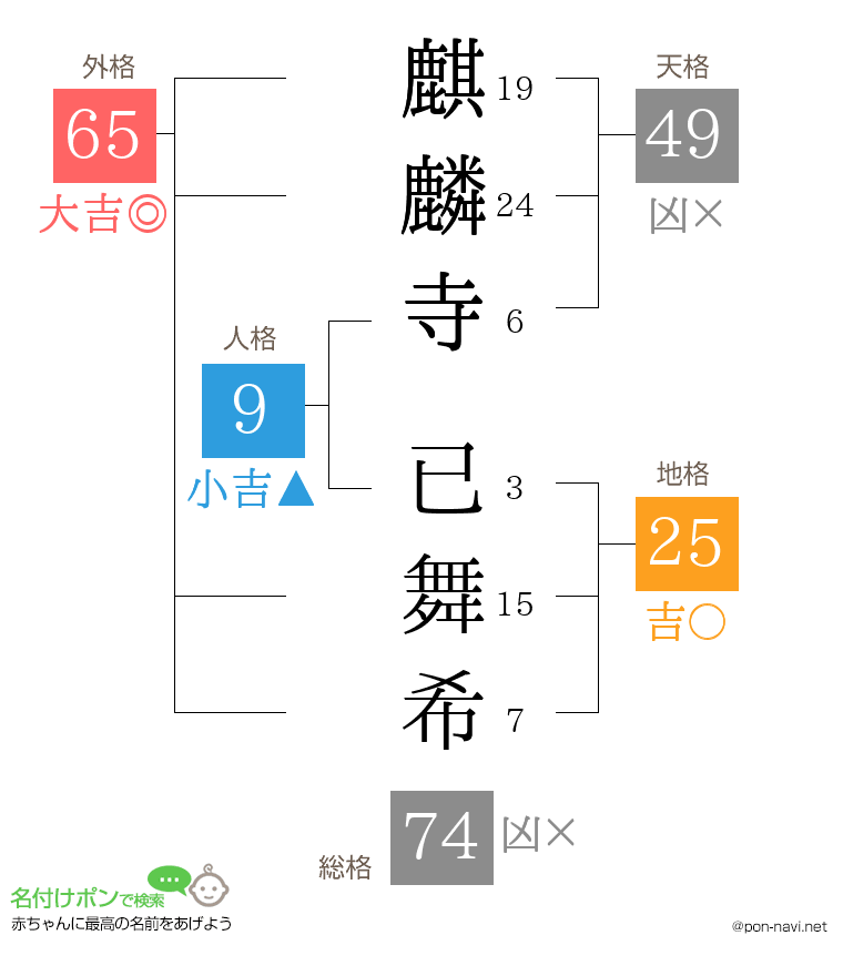 麒麟寺 已舞希さんの姓名判断結果