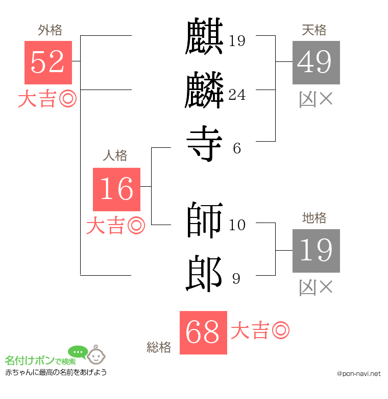 麒麟寺 師郎さんの姓名判断結果