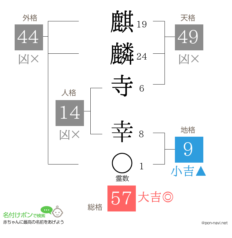麒麟寺 幸さんの姓名判断結果