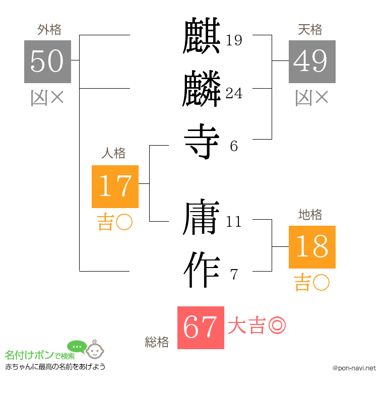 麒麟寺 庸作さんの姓名判断結果