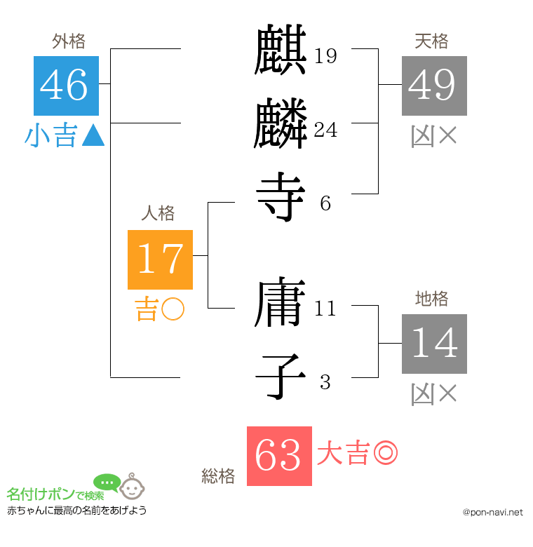 麒麟寺 庸子さんの姓名判断結果