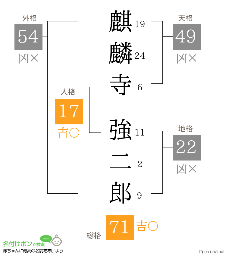 麒麟寺 強二郎さんの姓名判断結果