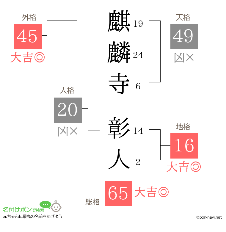 麒麟寺 彰人さんの姓名判断結果