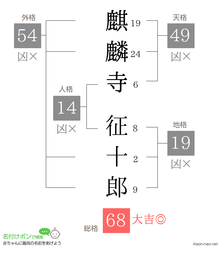 麒麟寺 征十郎さんの姓名判断結果