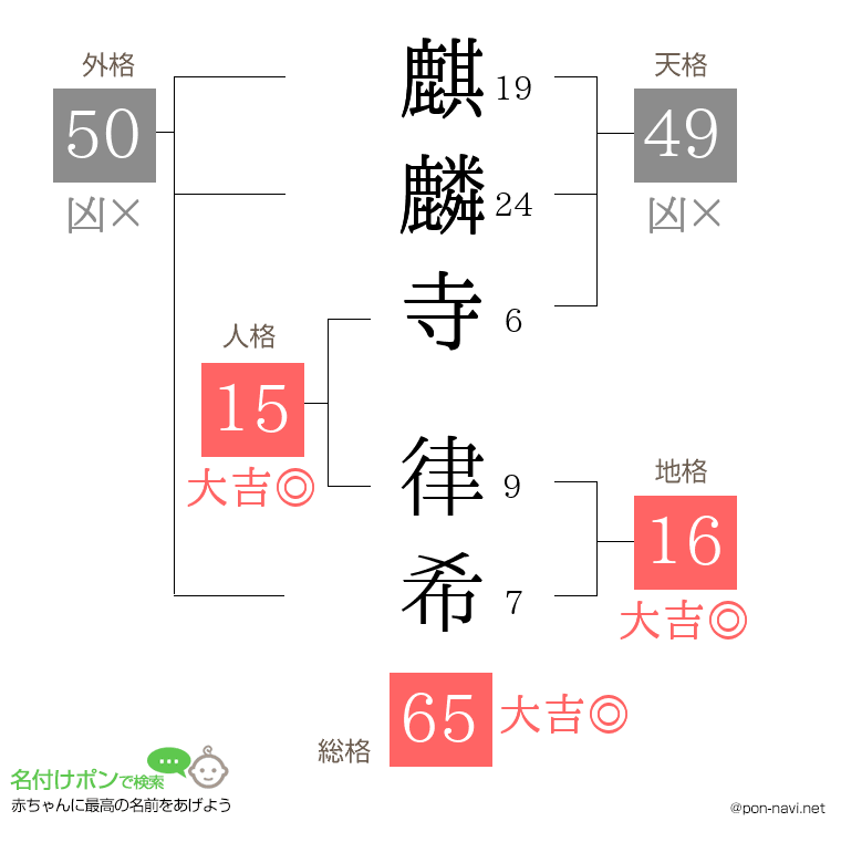 麒麟寺 律希さんの姓名判断結果