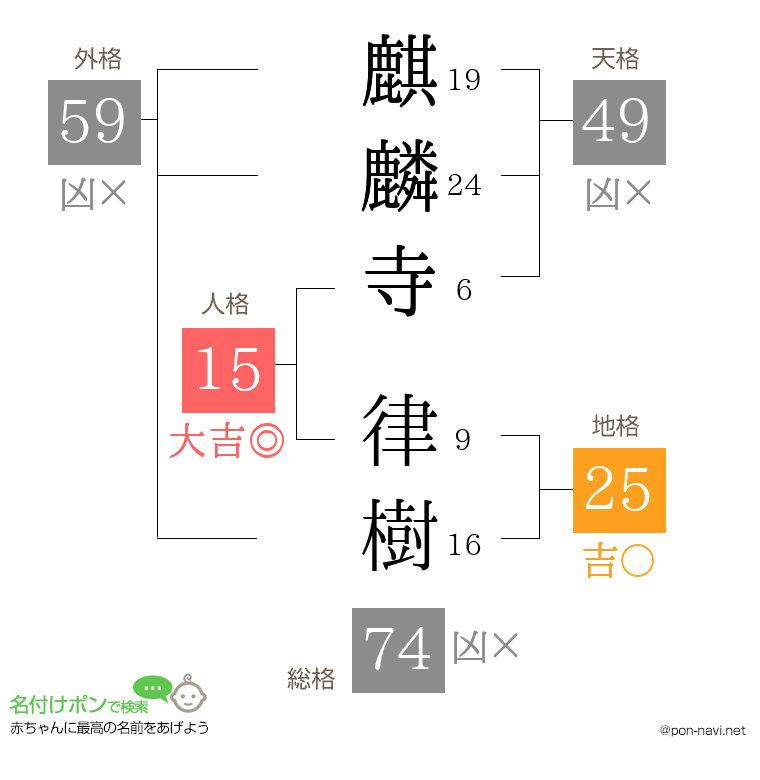 麒麟寺 律樹さんの姓名判断結果