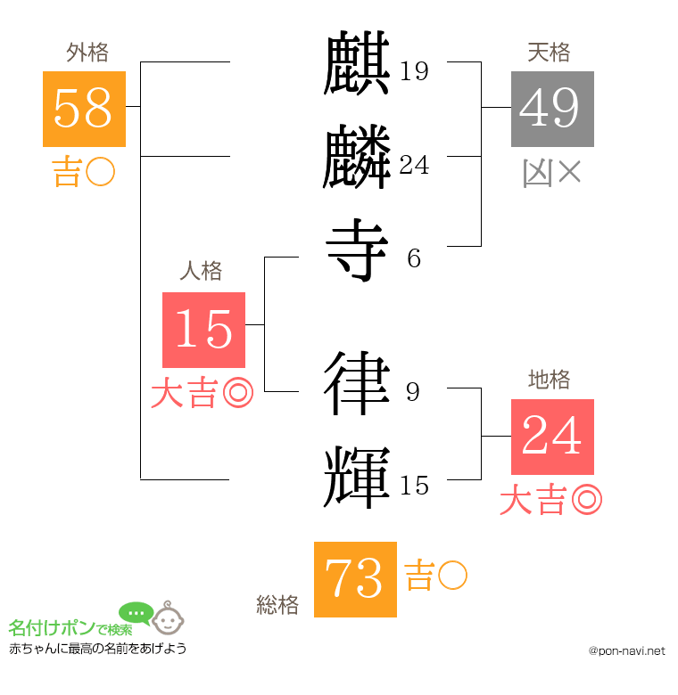 麒麟寺 律輝さんの姓名判断結果