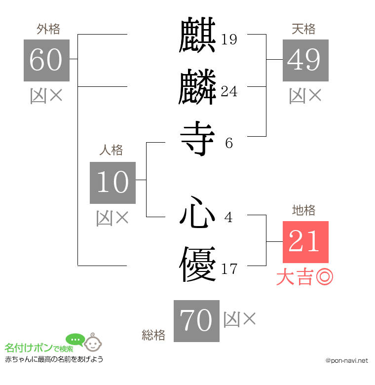 麒麟寺 心優さんの姓名判断結果