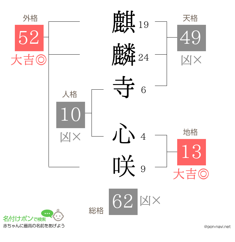 麒麟寺 心咲さんの姓名判断結果