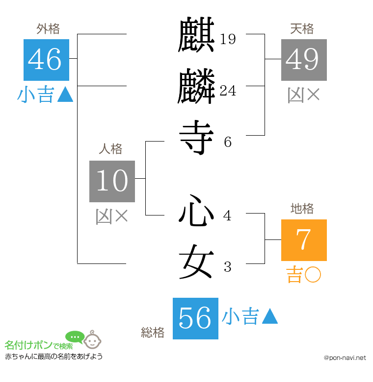 麒麟寺 心女さんの姓名判断結果