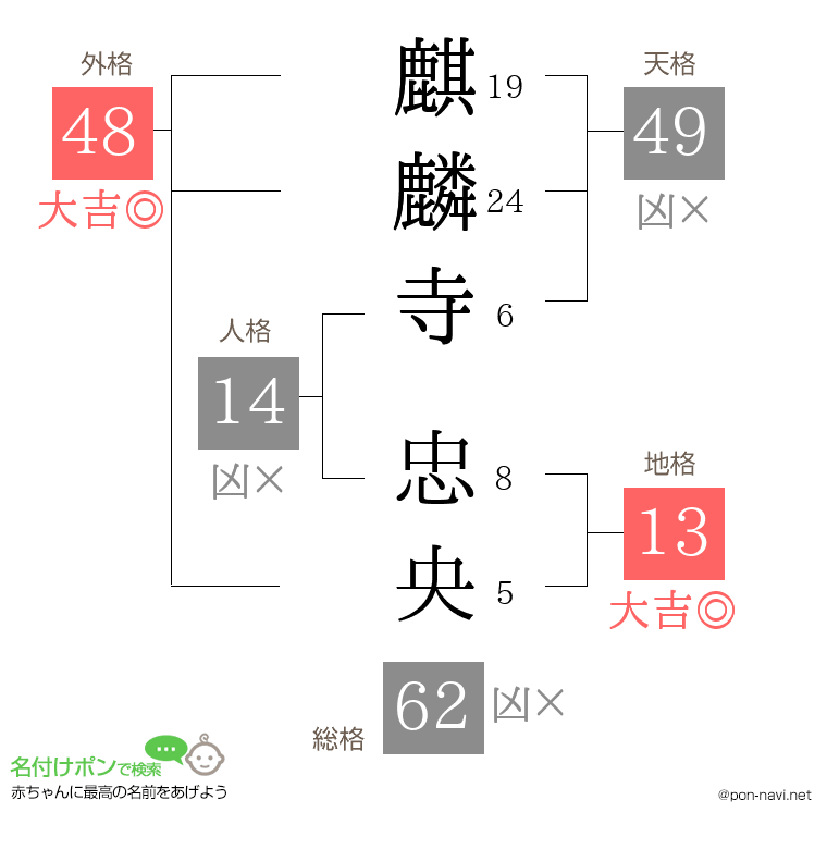 麒麟寺 忠央さんの姓名判断結果