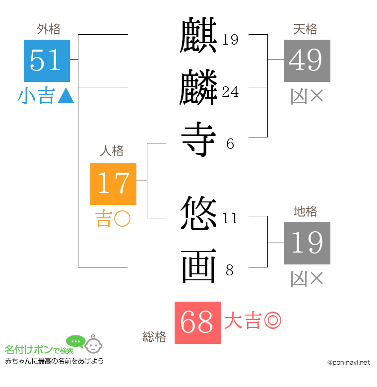 麒麟寺 悠画さんの姓名判断結果