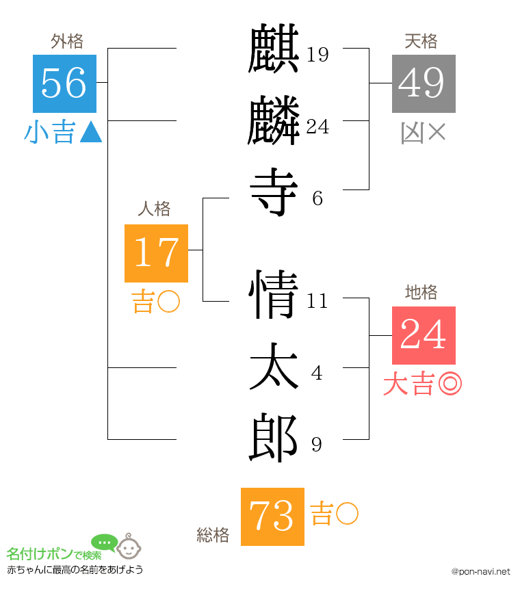麒麟寺 情太郎さんの姓名判断結果