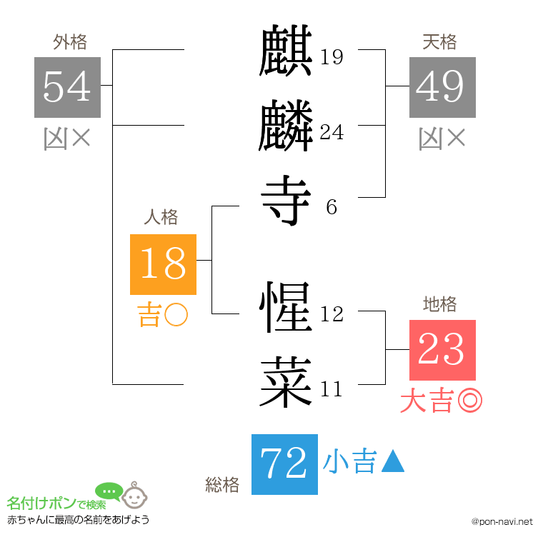 麒麟寺 惺菜さんの姓名判断結果