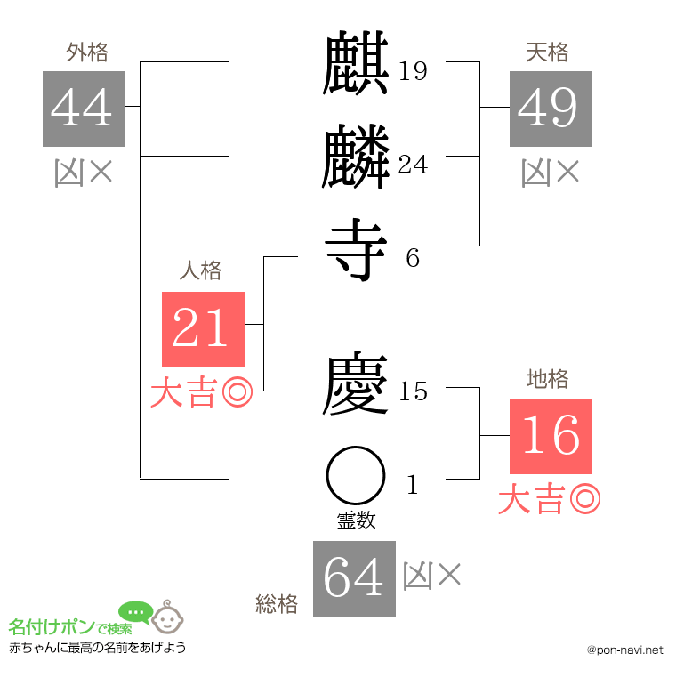 麒麟寺 慶さんの姓名判断結果