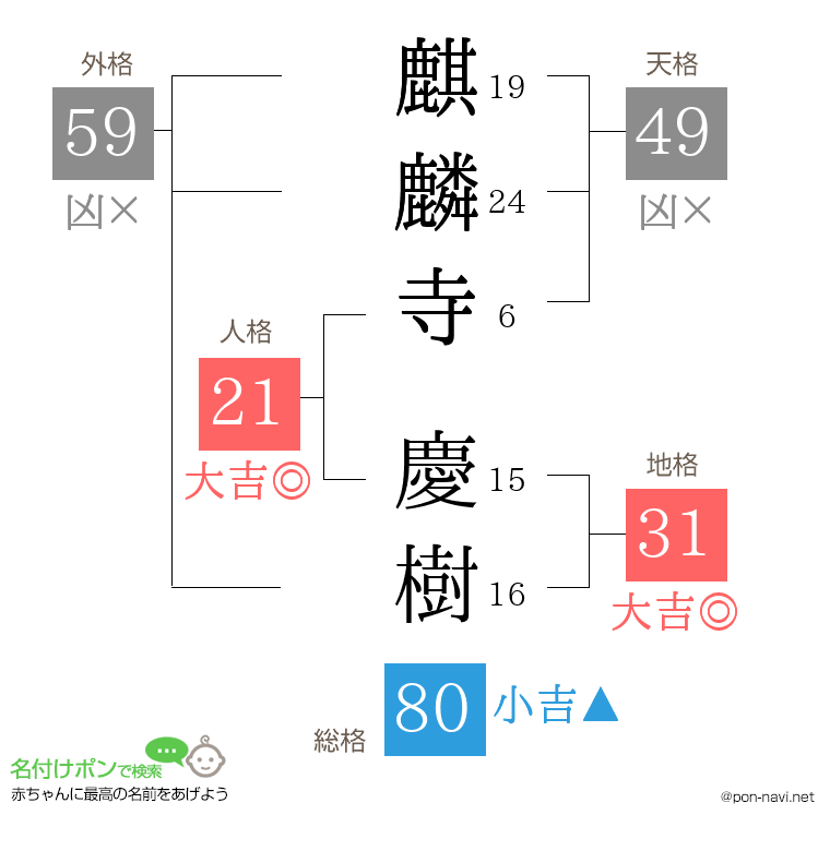 麒麟寺 慶樹さんの姓名判断結果