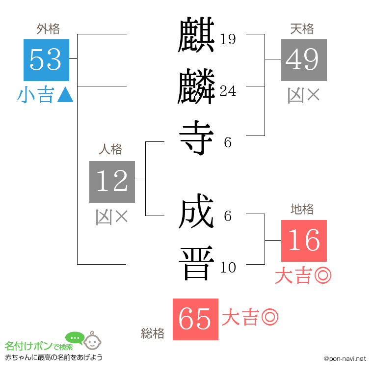 麒麟寺 成晋さんの姓名判断結果