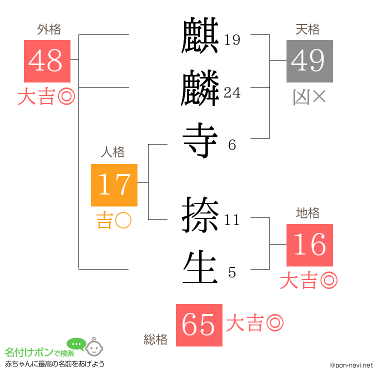 麒麟寺 捺生さんの姓名判断結果