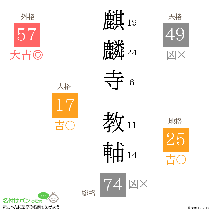 麒麟寺 教輔さんの姓名判断結果