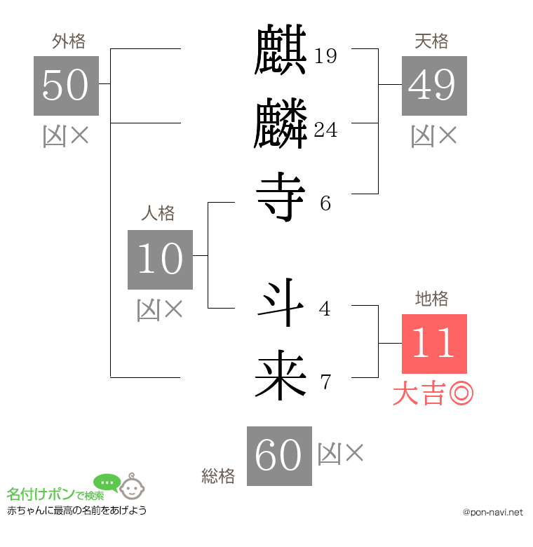 麒麟寺 斗来さんの姓名判断結果