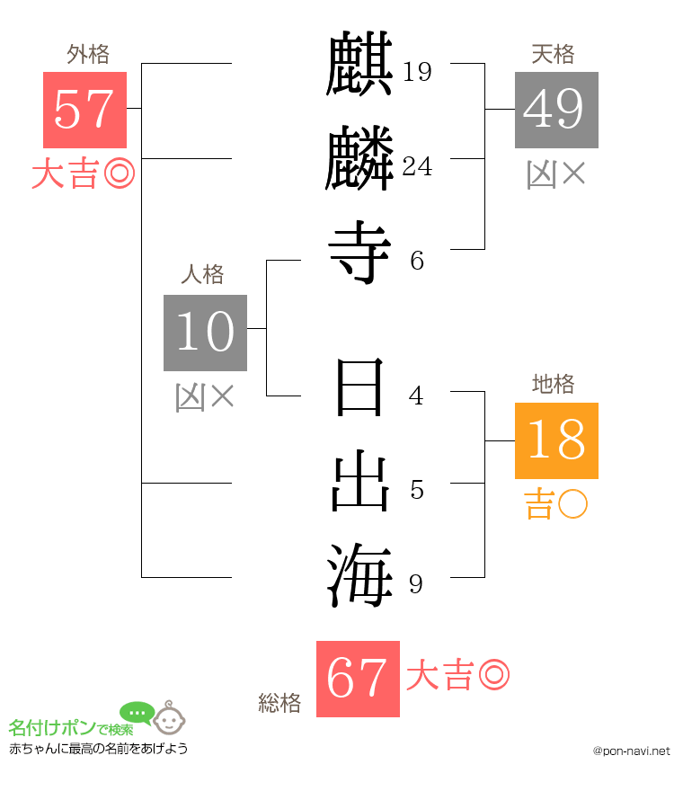麒麟寺 日出海さんの姓名判断結果