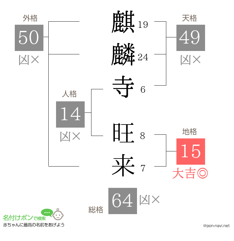 麒麟寺 旺来さんの姓名判断結果