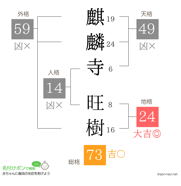 麒麟寺 旺樹さんの姓名判断結果