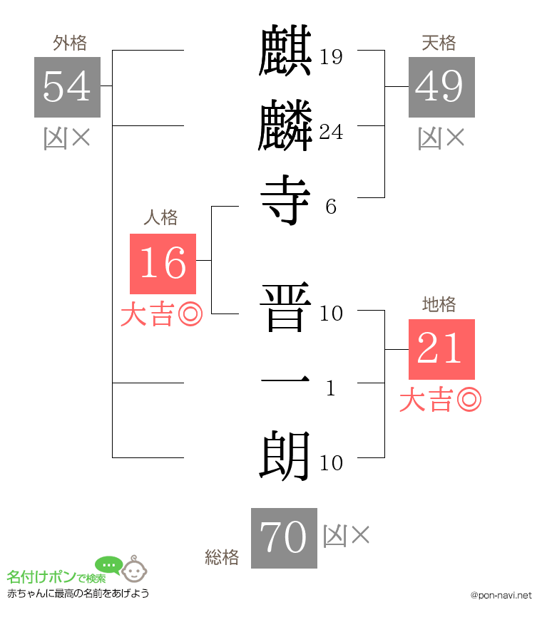 麒麟寺 晋一朗さんの姓名判断結果