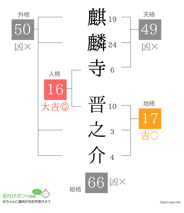 麒麟寺 晋之介さんの姓名判断結果