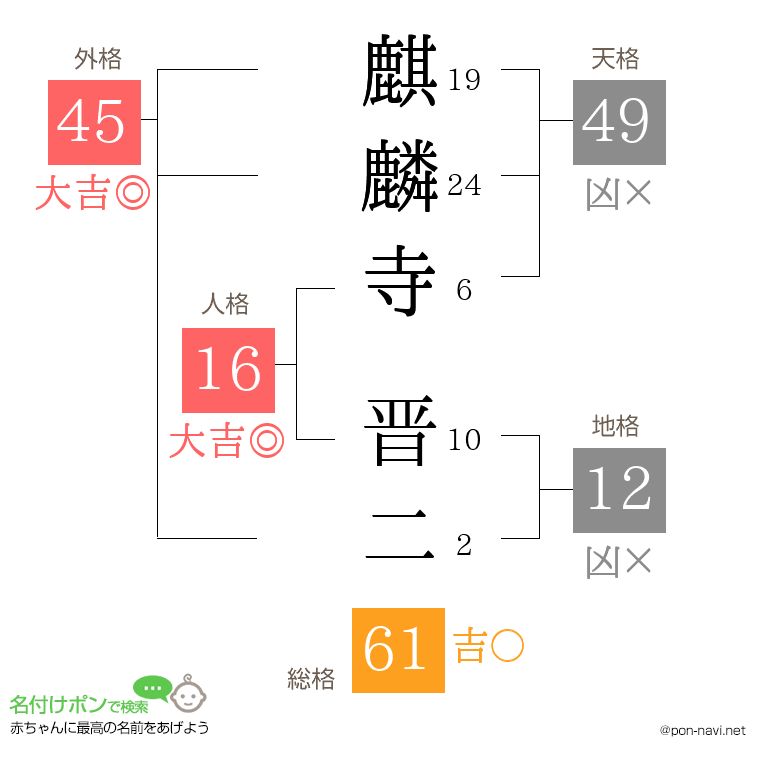 麒麟寺 晋二さんの姓名判断結果