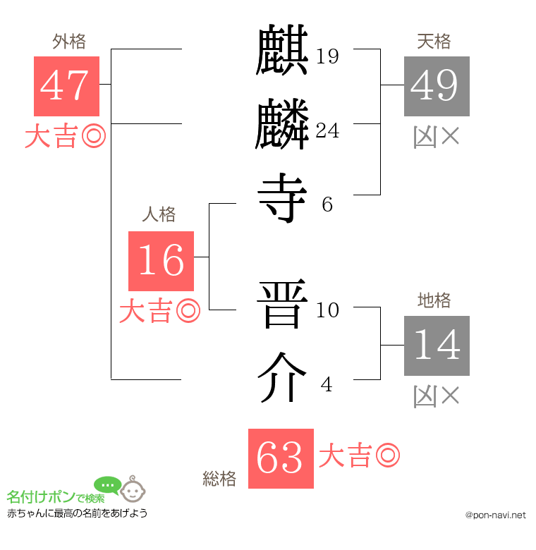 麒麟寺 晋介さんの姓名判断結果