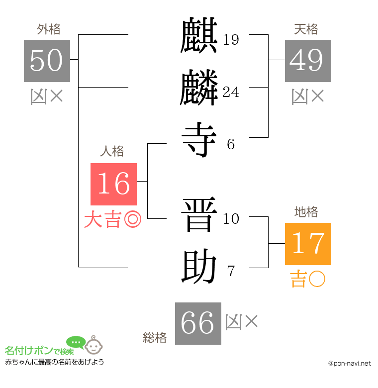 麒麟寺 晋助さんの姓名判断結果