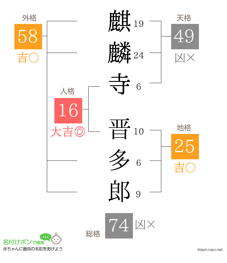 麒麟寺 晋多郎さんの姓名判断結果