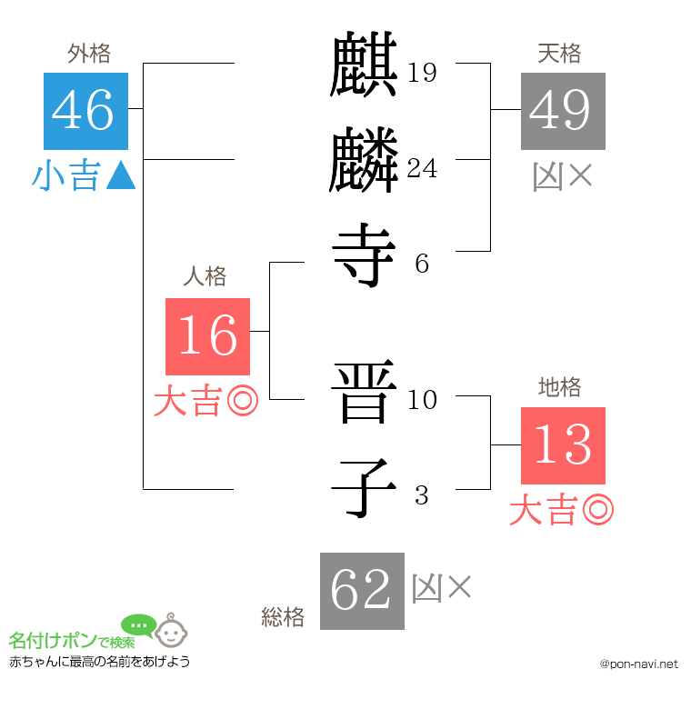 麒麟寺 晋子さんの姓名判断結果