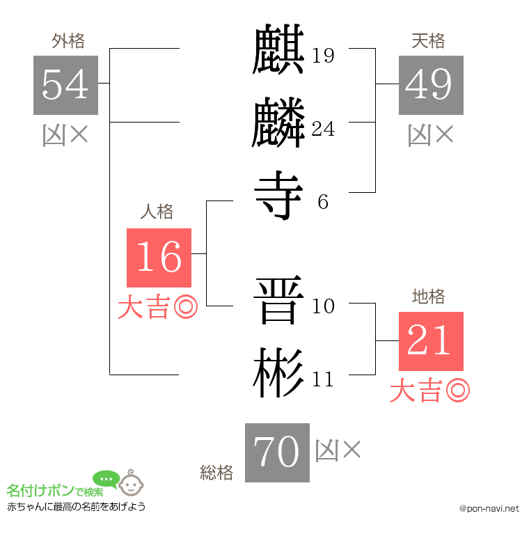 麒麟寺 晋彬さんの姓名判断結果