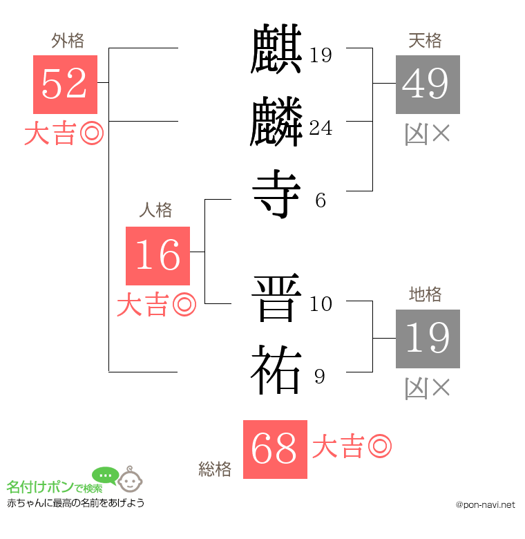麒麟寺 晋祐さんの姓名判断結果