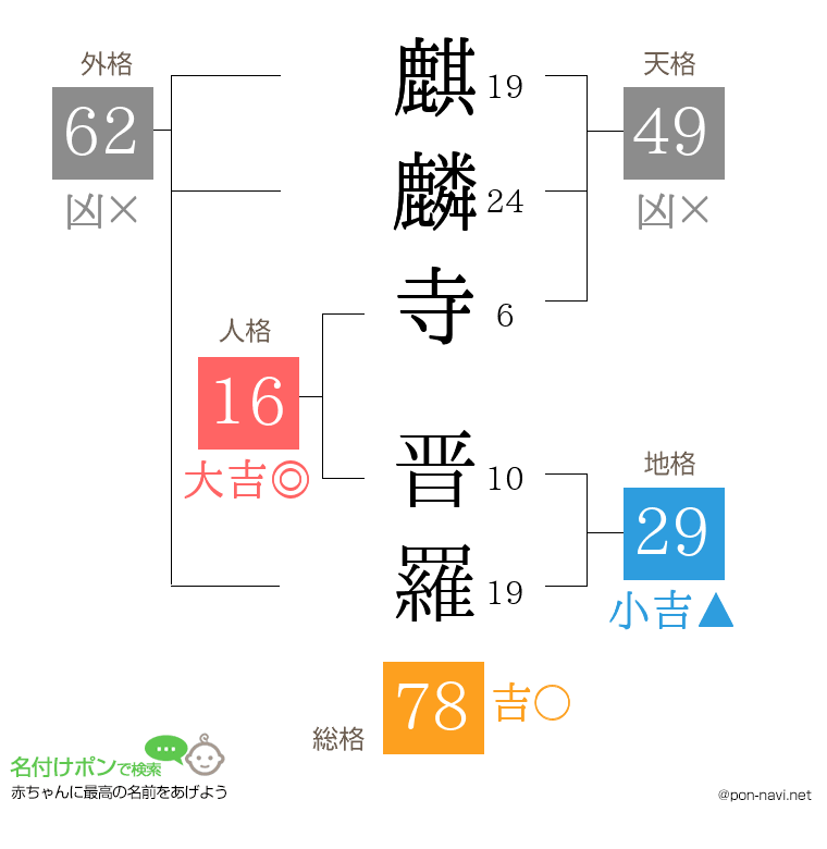 麒麟寺 晋羅さんの姓名判断結果