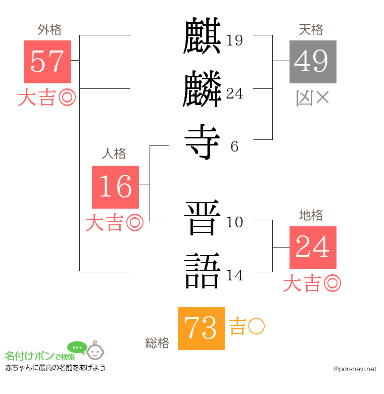 麒麟寺 晋語さんの姓名判断結果