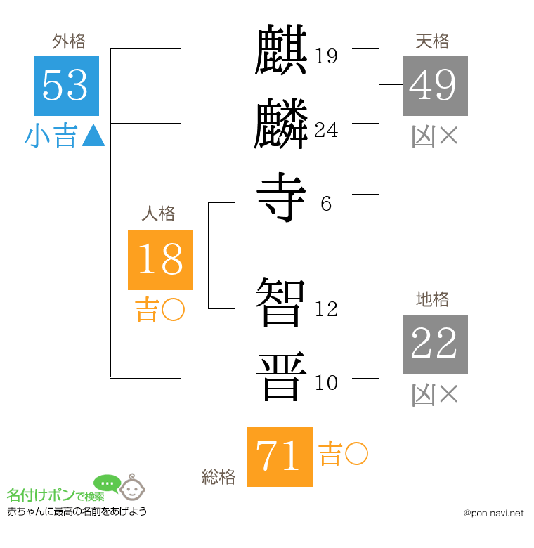 麒麟寺 智晋さんの姓名判断結果