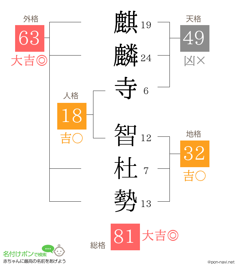 麒麟寺 智杜勢さんの姓名判断結果