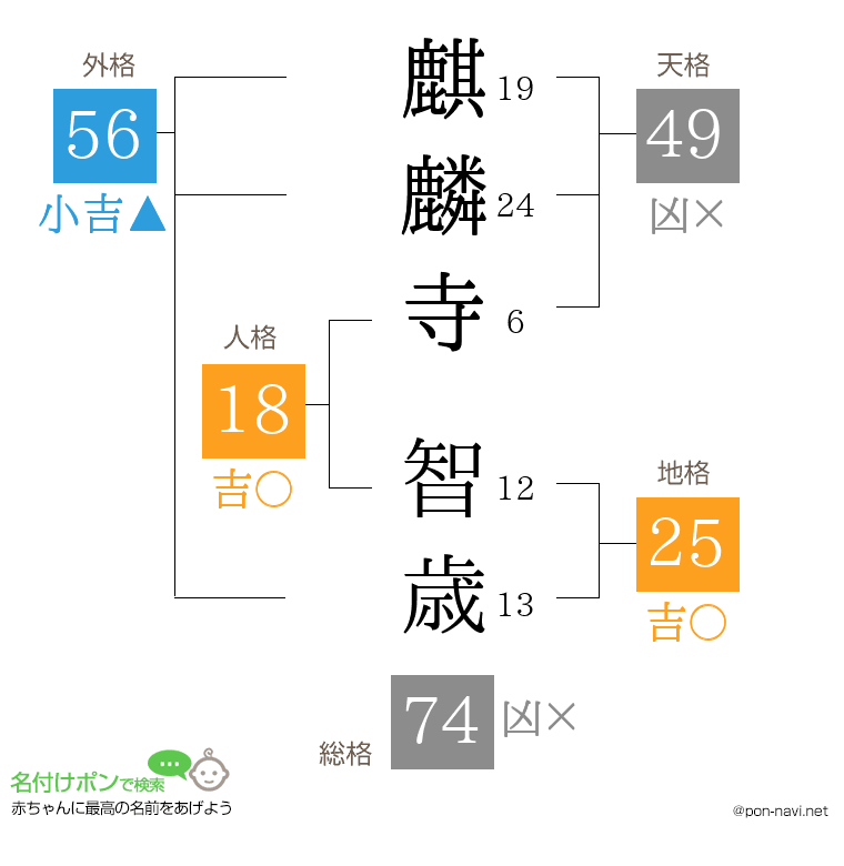 麒麟寺 智歳さんの姓名判断結果
