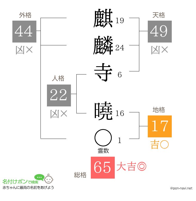 麒麟寺 曉さんの姓名判断結果