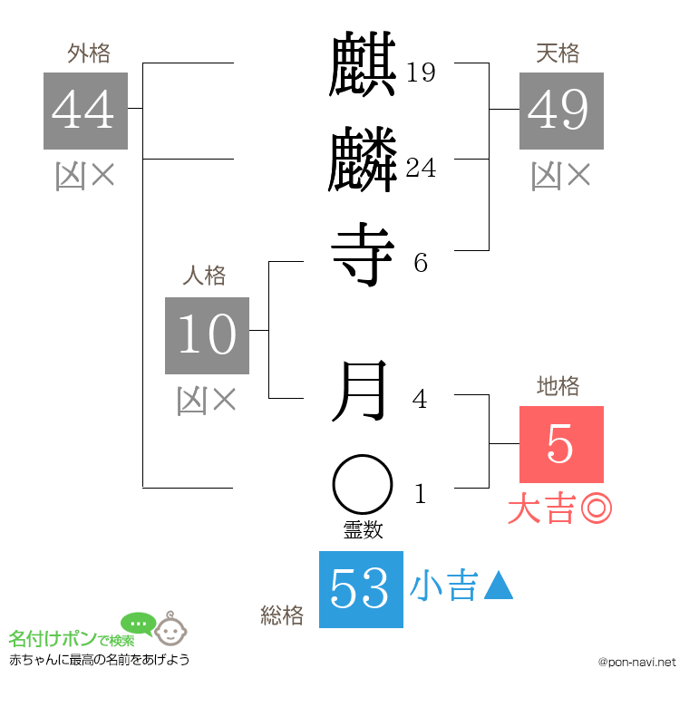 麒麟寺 月さんの姓名判断結果