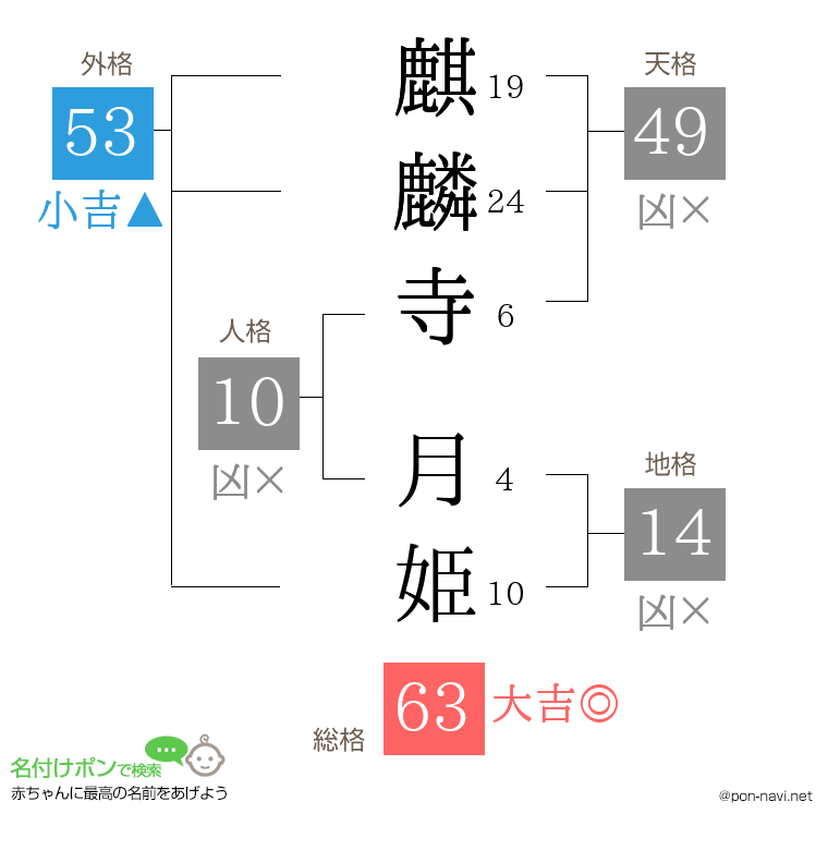 麒麟寺 月姫さんの姓名判断結果