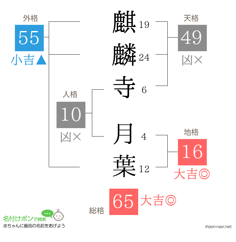 麒麟寺 月葉さんの姓名判断結果