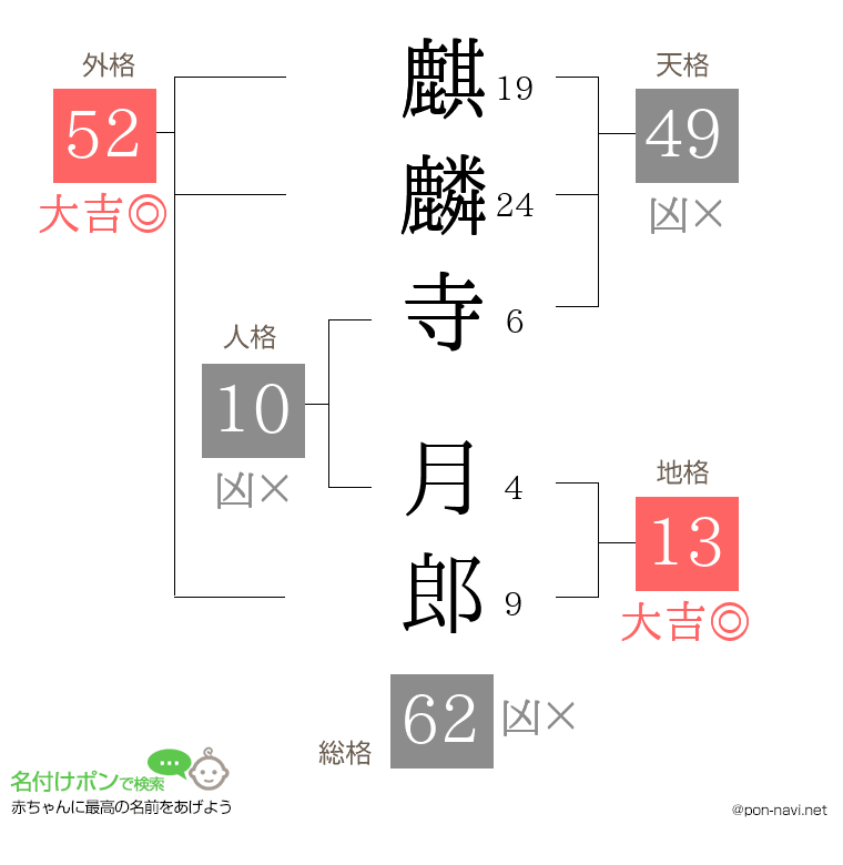 麒麟寺 月郎さんの姓名判断結果