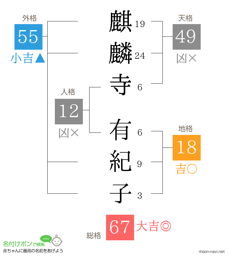 麒麟寺 有紀子さんの姓名判断結果