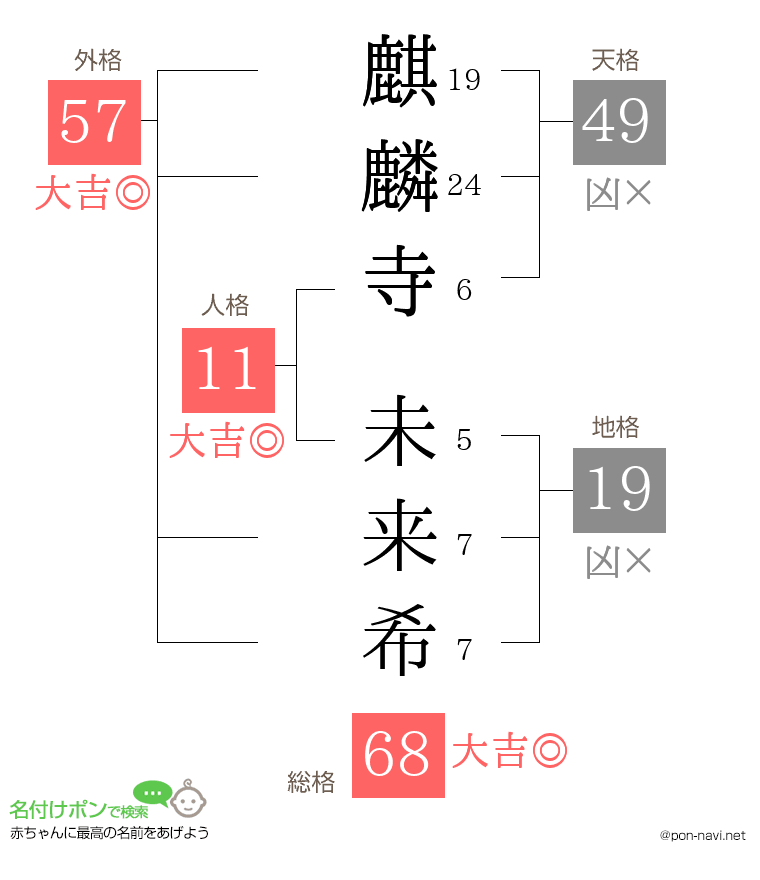 麒麟寺 未来希さんの姓名判断結果