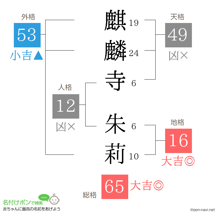 麒麟寺 朱莉さんの姓名判断結果
